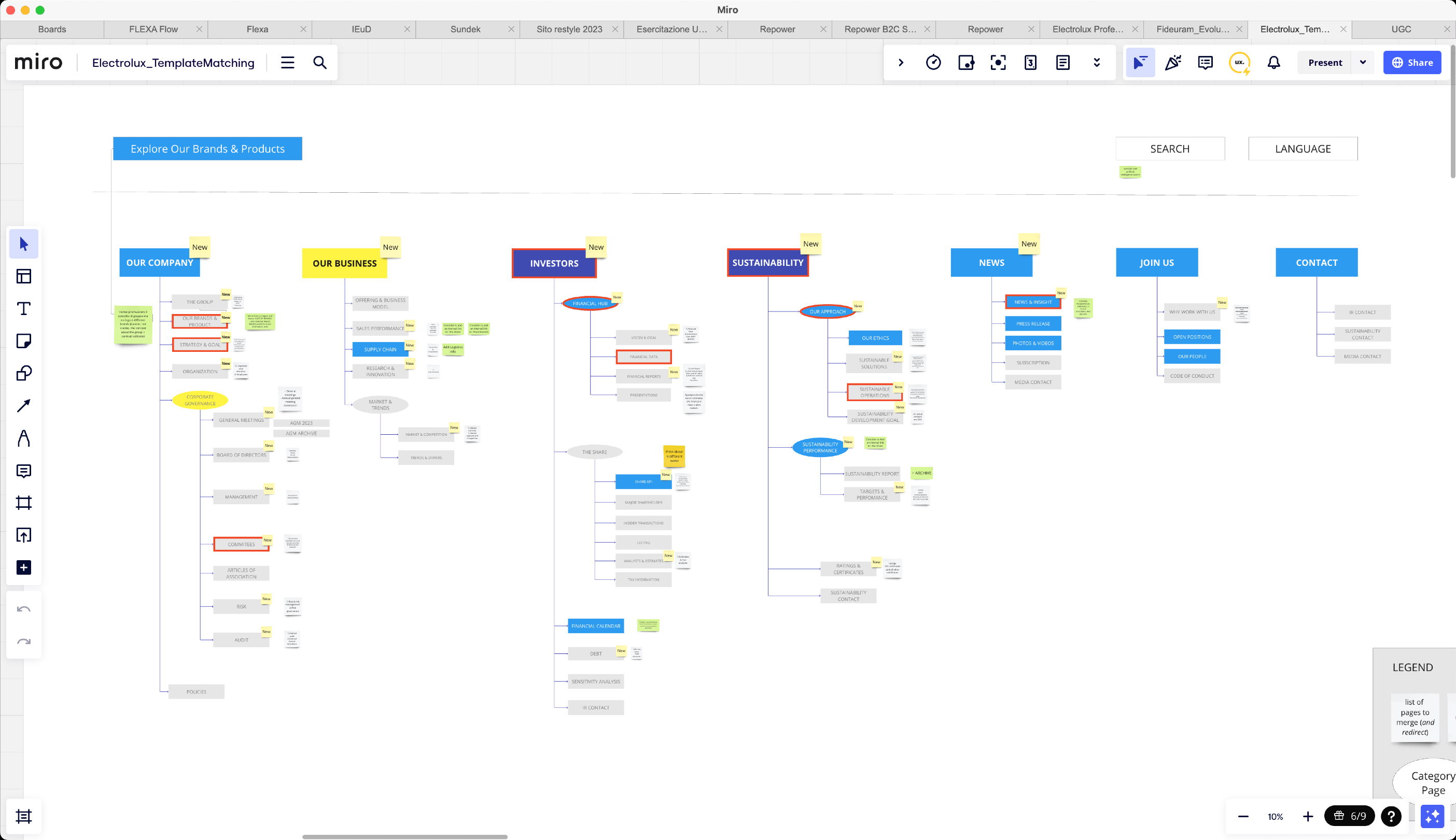 Miro information-architecture map showing the Electrolux Professional corporate site's sections and their relationships.
